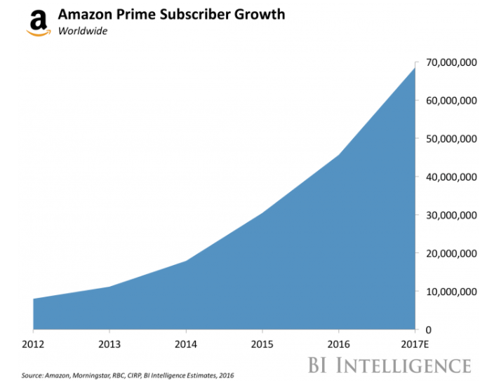 Amazon prime - évolution des membres et abonnés