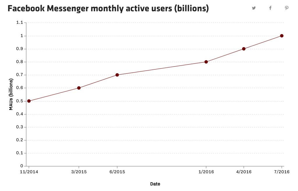 evolution de l'audience facebook messenger